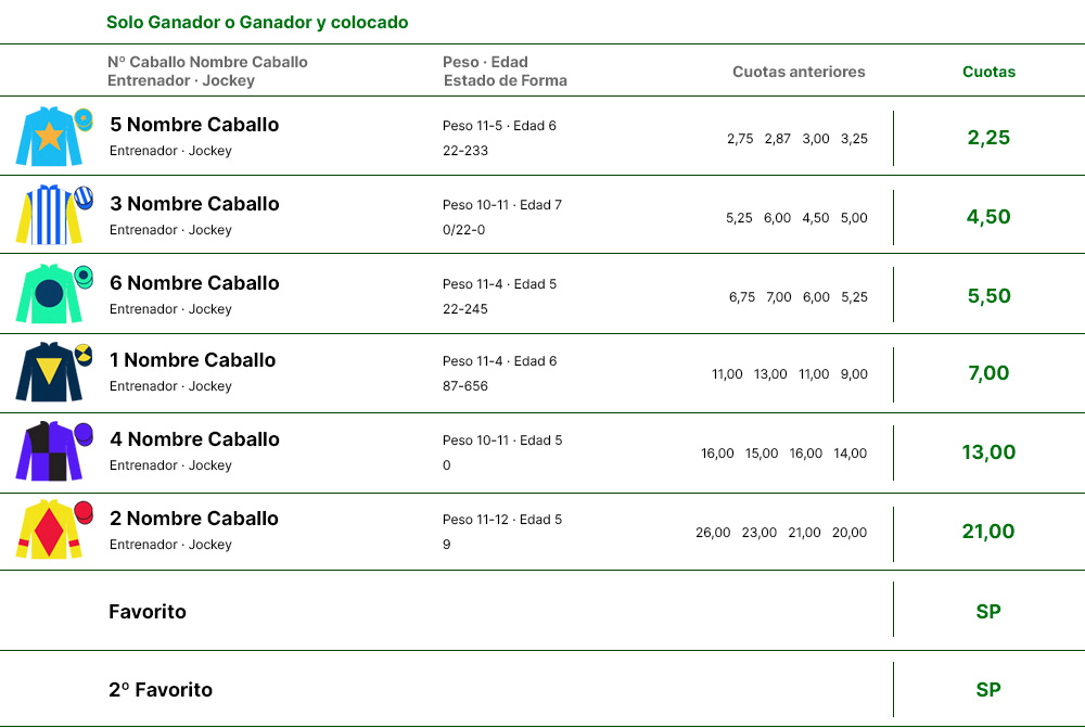Ejemplo de cuotas propuestas por una casa de apuestas para una carrera de caballos