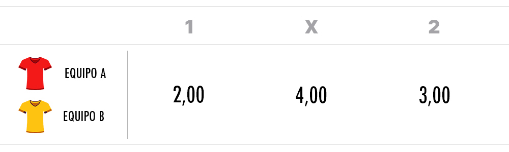 Ejemplo de cuotas 1X2 en un partido de fútbol