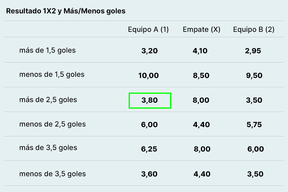 Ejemplo apuesta combo de goles de resultado 1X2 y más/menos goles