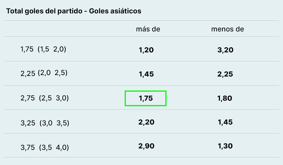 Ejemplo de apuesta de goles asiáticos