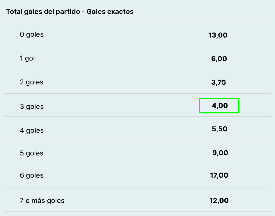 Ejemplo de apuesta al número de goles exacto