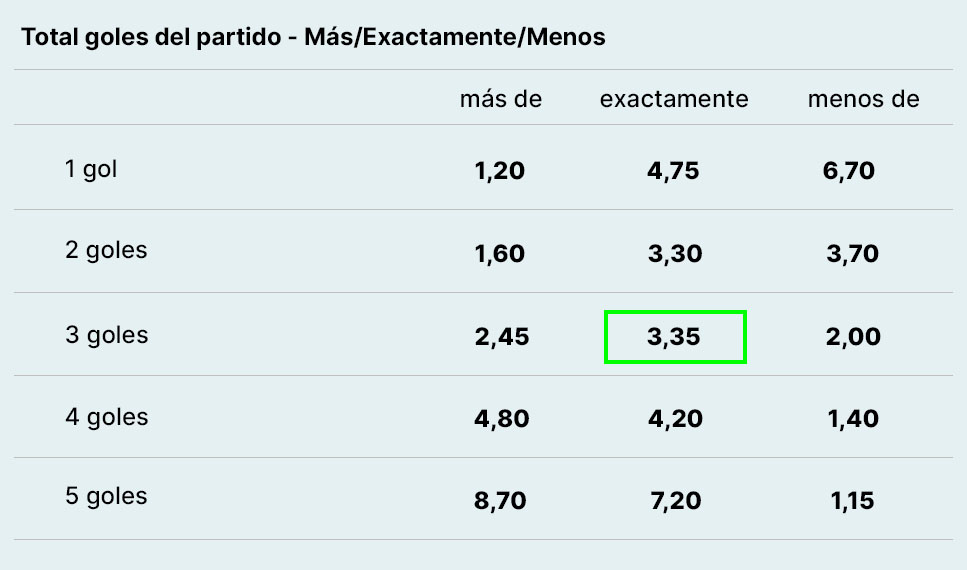 Ejemplo de apuesta más/exactamente/menos de goles