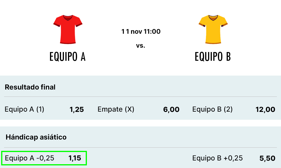 Ejemplo apuesta hándicap asiático -0,25