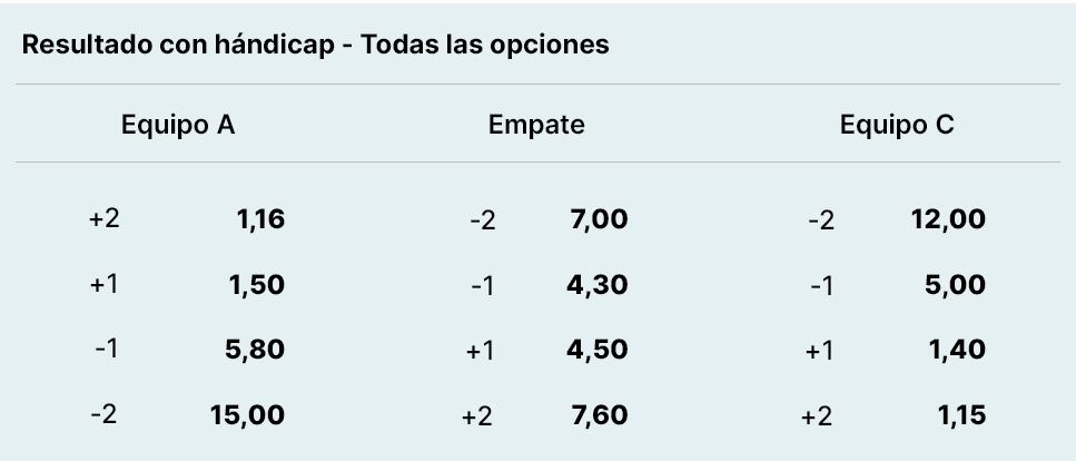 Ejemplo de las cuotas de las apuestas de hándicap de un partido de fútbol igualado