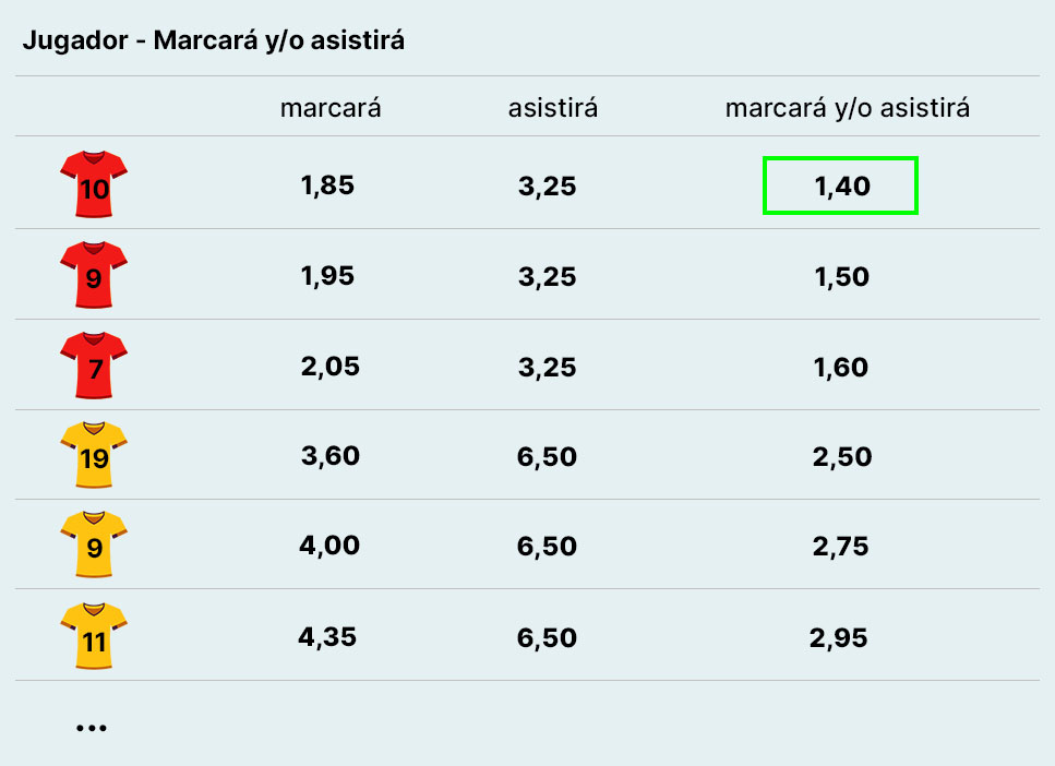 Ejemplo de apuesta a que un jugador marcará o asistirá