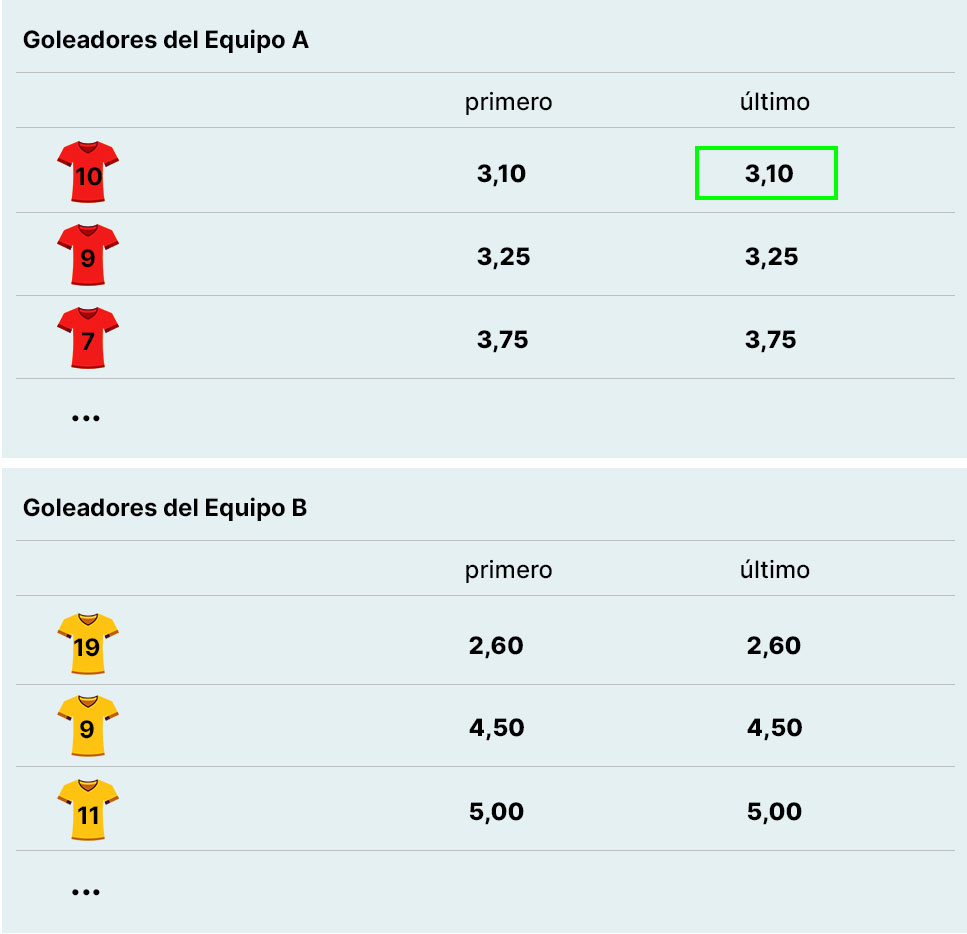 Ejemplo de apuestas de goleadores por equipos
