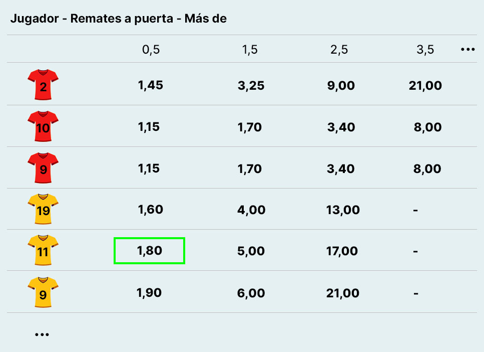 Ejemplo apuesta al número de remates a puerta de un jugador