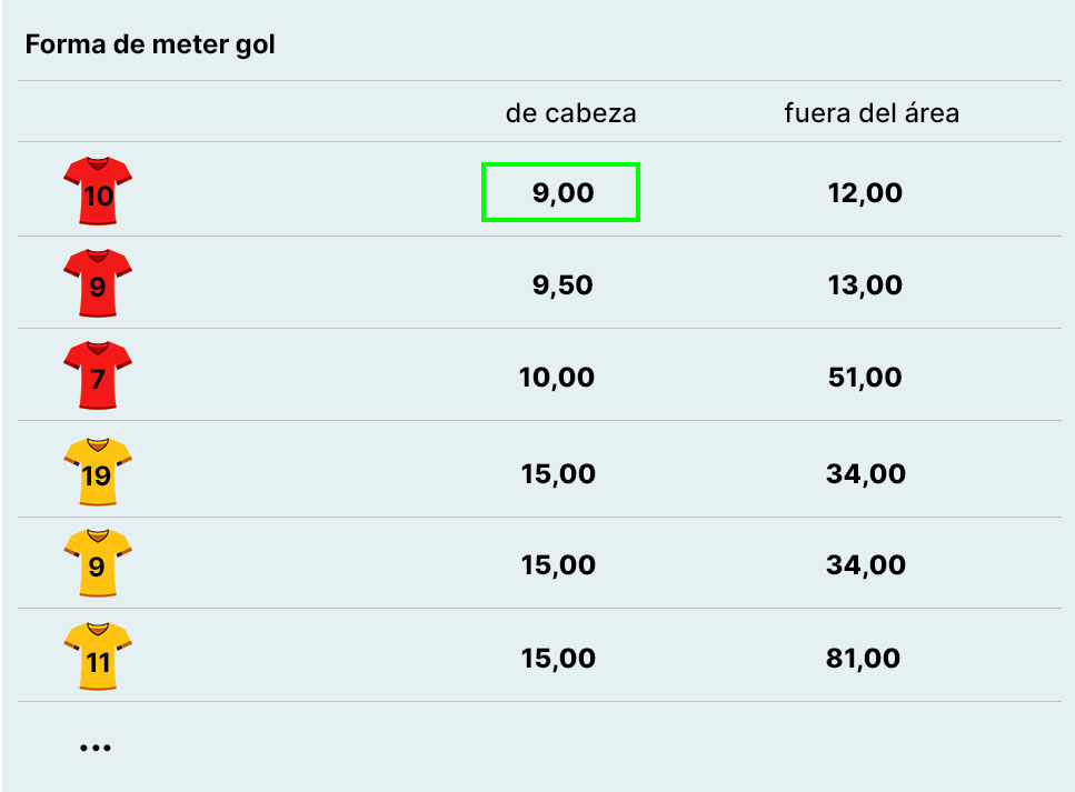 Ejemplo apuestas a la forma en la que mete gol un jugador