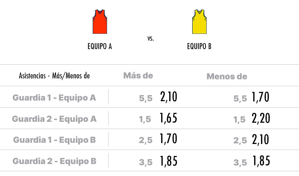 Cuotas de una apuesta más/menos asistencias en un partido de baloncesto