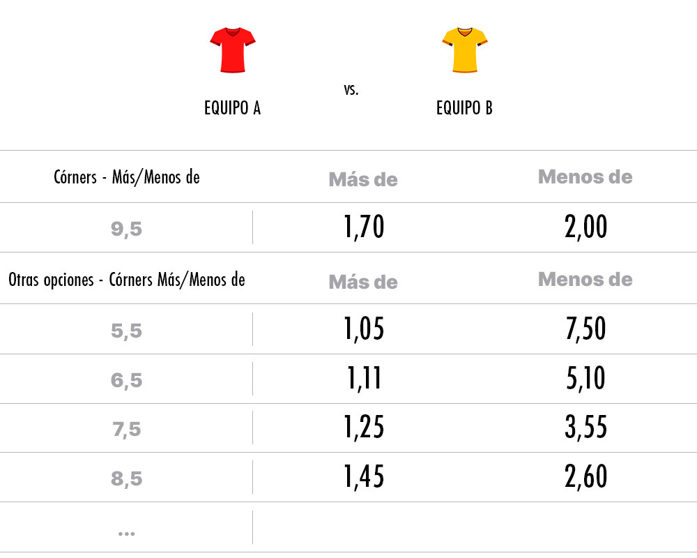 Cuotas de una apuesta más/menos corners en un partido de fútbol