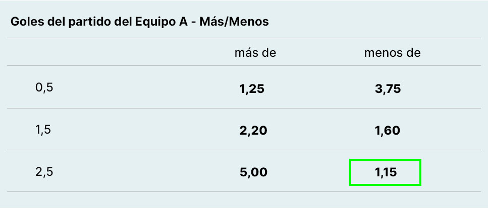 Ejemplo de apuesta al número de goles de un equipo
