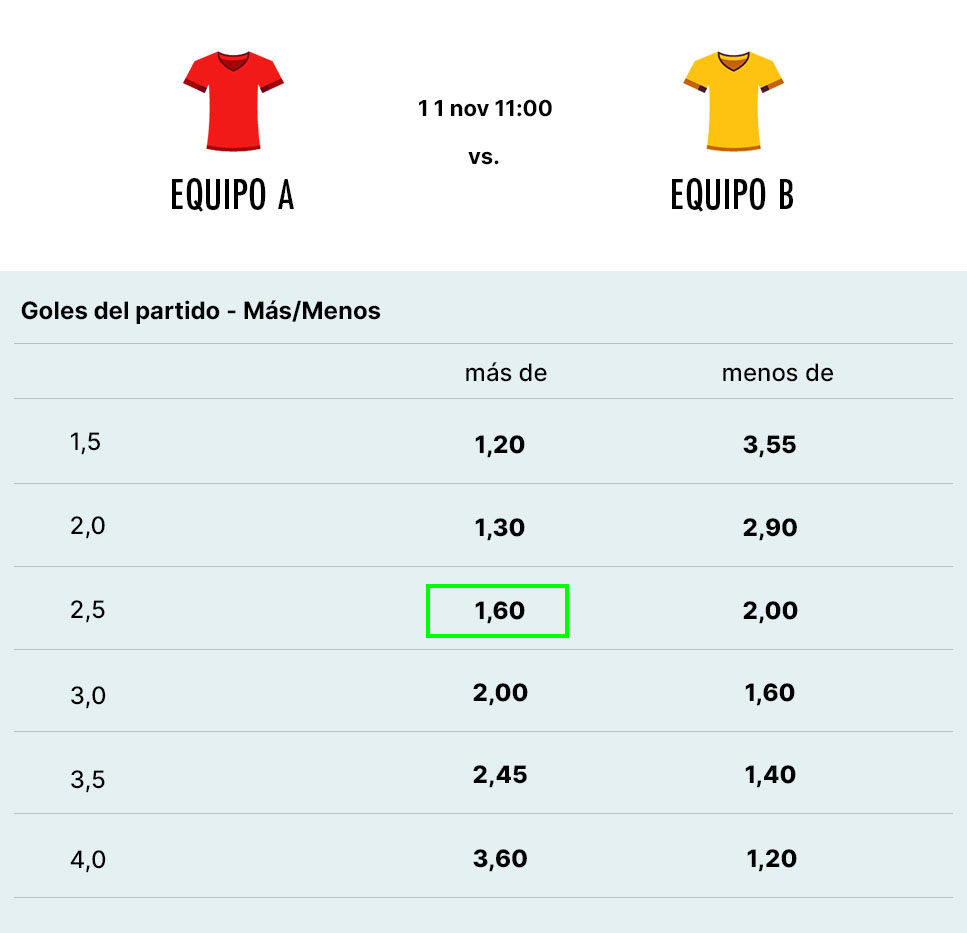 Ejemplo de apuesta al número de goles del partido