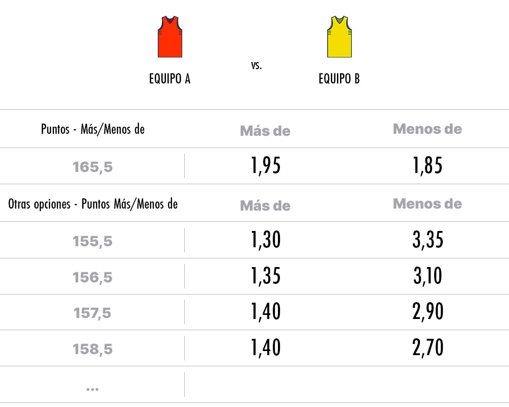 Cuotas de una apuesta más/menos puntos en un partido de baloncesto