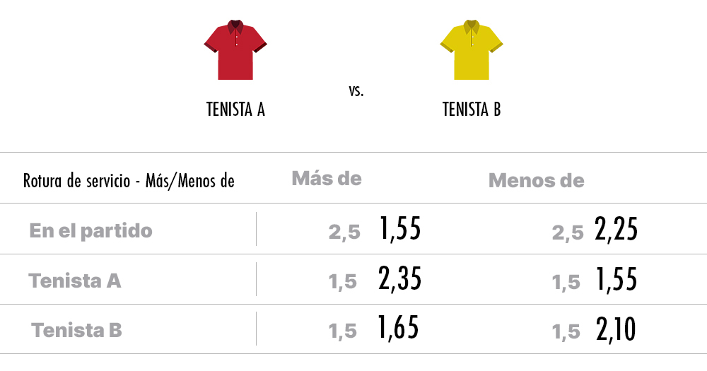 Cuotas de una apuesta más / menos roturas de servicio en un partido de tenis
