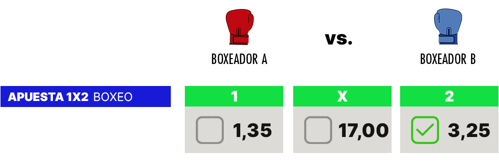 Apuesta 1X2 de boxeo