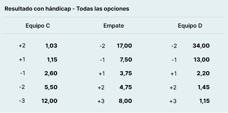 Ejemplo de apuestas de hándicap europeo adicionales de un partido de fútbol