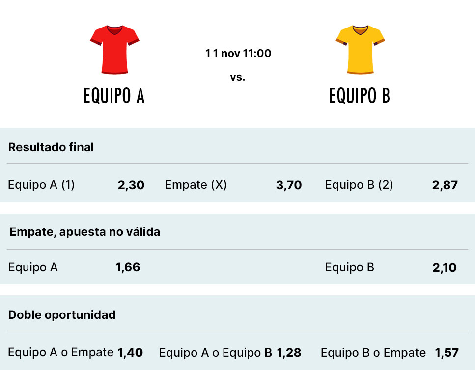 Ejemplo de cuotas de la apuesta 'empate, apuesta no válida' y la apuesta doble oportunidad