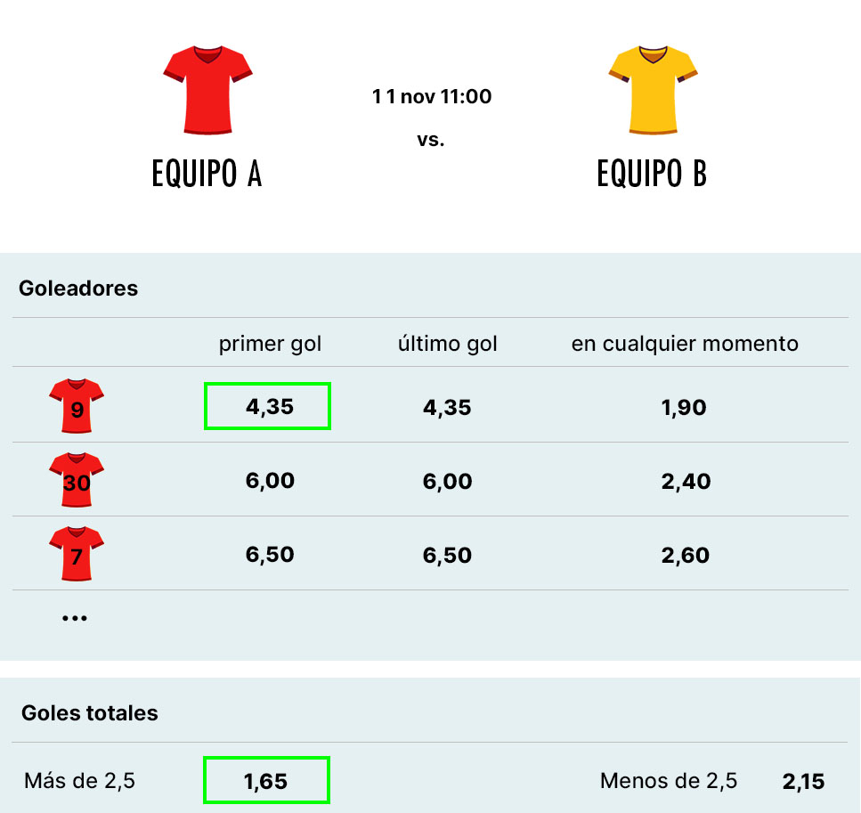 Ejemplo cuotas de las apuestas de primer goleador y más goles