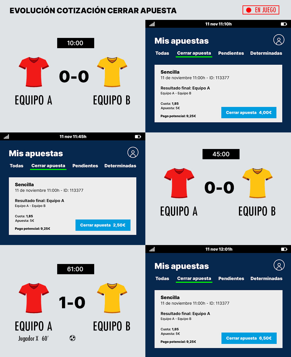 Ejemplo evolución cotización de cerrar apuesta de un partido de fútbol