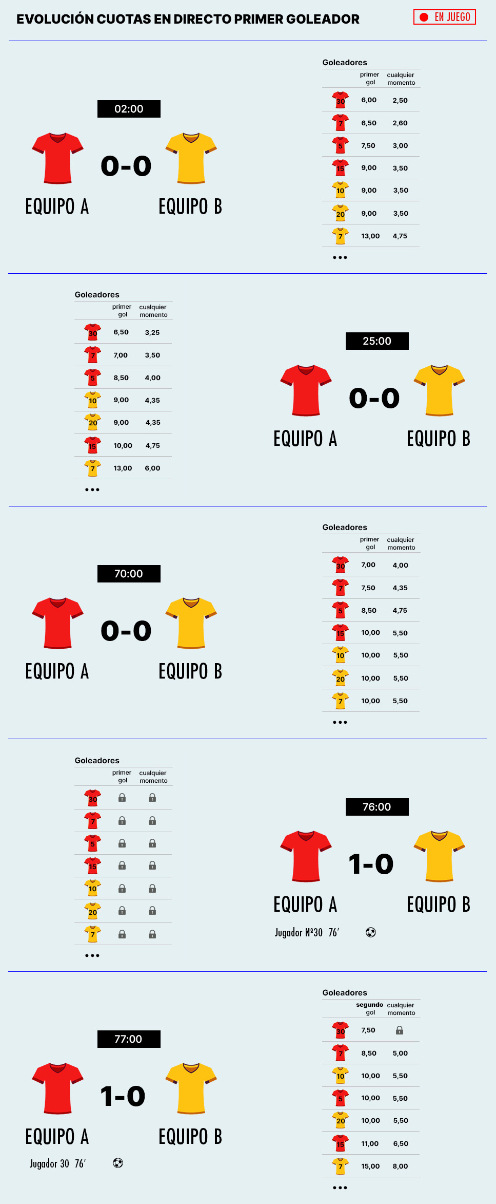 Ejemplo evolución cuotas en directo del mercado primer goleador