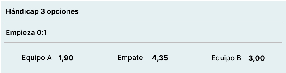Ejemplo de la apuestas de hándicap europeo como un marcador con el signo ':'