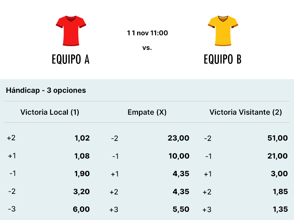Ejemplo líneas de hándicap europeo en un partido de fútbol