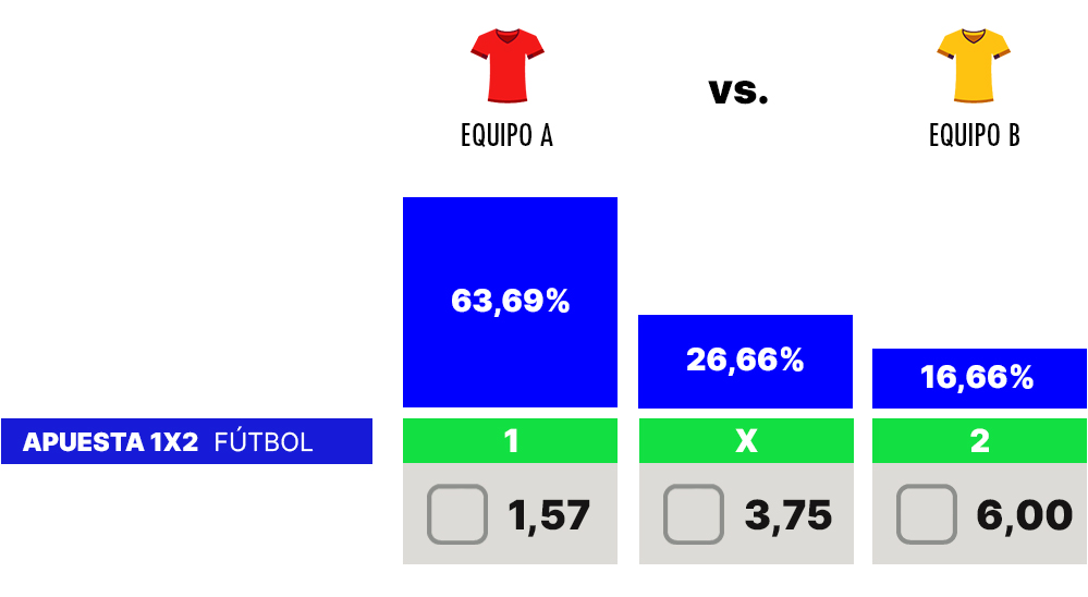 Apuesta 1X2 de un partido de fútbol desigualado
